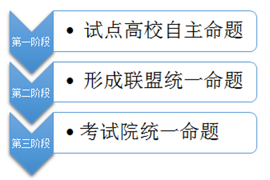 常见的自主招生四大关键问题