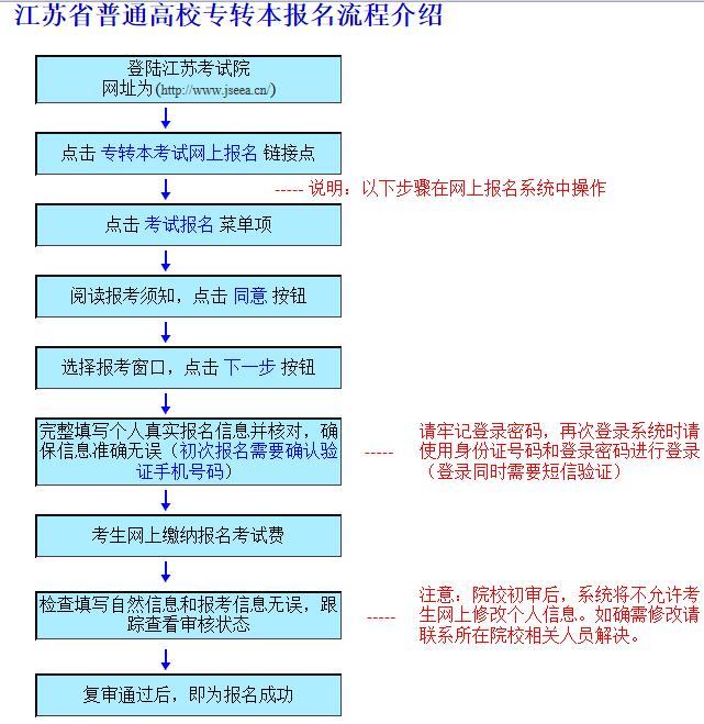 江苏2019年普通高校专转本报名流程